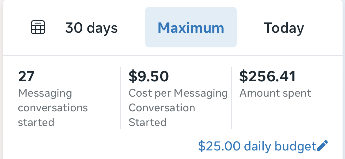 Meta Ads Manager sales campaign screenshot — 27 messaging conversations started, $9.50 cost per messaging conversation, $256.41 spent.